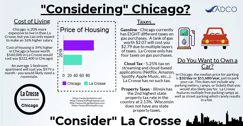 Chicago Cost of Living Graphic "Considering" Chicago?