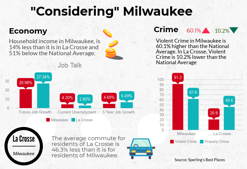 Milwaukee Cost of Living Graphic Milwaukee Cost of Living Graphic