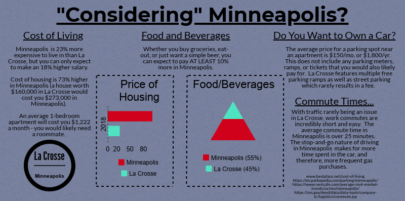 Minneapolis Cost of Living Graphic Minneapolis Cost of Living Graphic