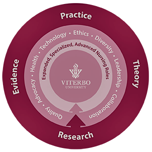 Graduate Nursing Curricular Model Graduate Nursing Curricular Model