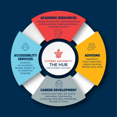 Image of a fourpart wheel with the words The HUB for Student Success in the middle
