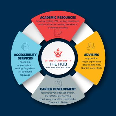 Image of a fourpart wheel with the words The HUB for Student Success in the middle