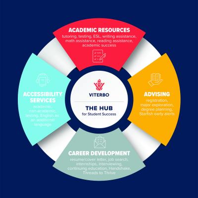 Image of a fourpart wheel with the words The HUB for Student Success in the middle